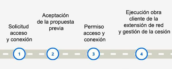 imagen de los pasos de la solicitud