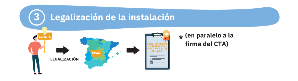 infografía de la legalización de la instalación