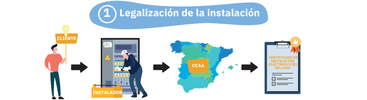 infografía legalización instalación mayor o igual a 15kw