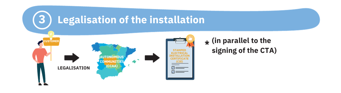 infographic of the legalization of the installation