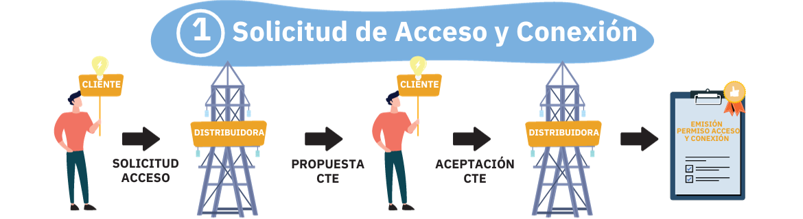 infografía de la solicitud de acceso