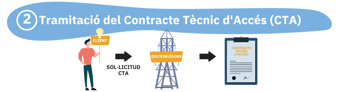 infografia de la tramitació del CTE