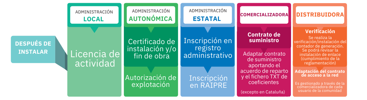 infografía después de instalar