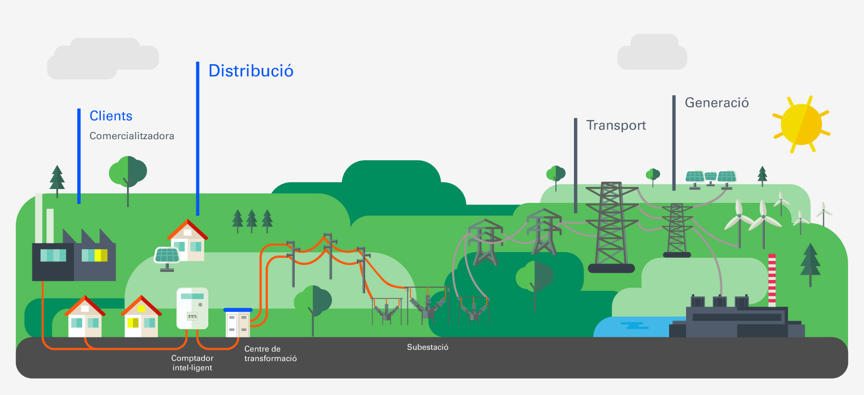  Imatge que explica el recorregut que fa l'energia des que part de les empreses de generació (centrals nuclears, tèrmiques, centrals de cicle combinat, panells solars, molins, etc), passant per la xarxa de transport d'alta tensió, fins a arribar a la xarxa de distribució en àrees urbanes, per a, finalment, acabar a la teva casa.