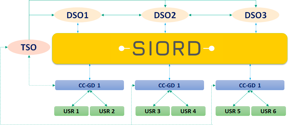 Infographics of the Galvani project on the SIORD platform